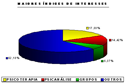 Maiores &iacute;ndices de interesses