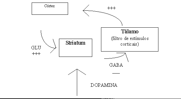 esquema da alça córtico-subcortical